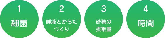 1.微生物、2.唾液とからだづくり、3.砂糖の摂取量、4.時間