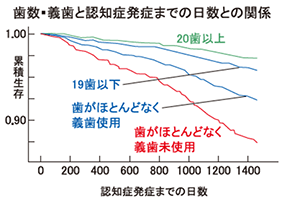 咽頭部総細菌数の変化