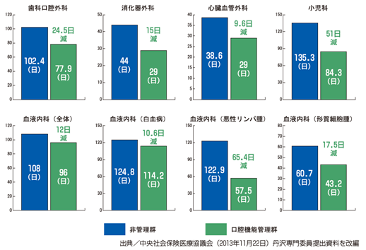 動脈硬化をおこした血管から、歯周病菌がみつかった！