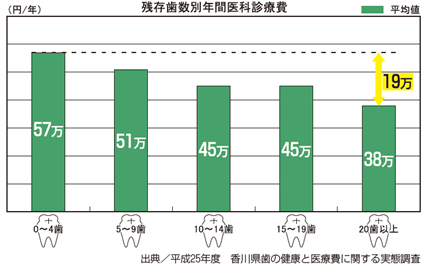 動脈硬化をおこした血管から、歯周病菌がみつかった！