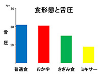 舌の筋力”舌圧”って大事！